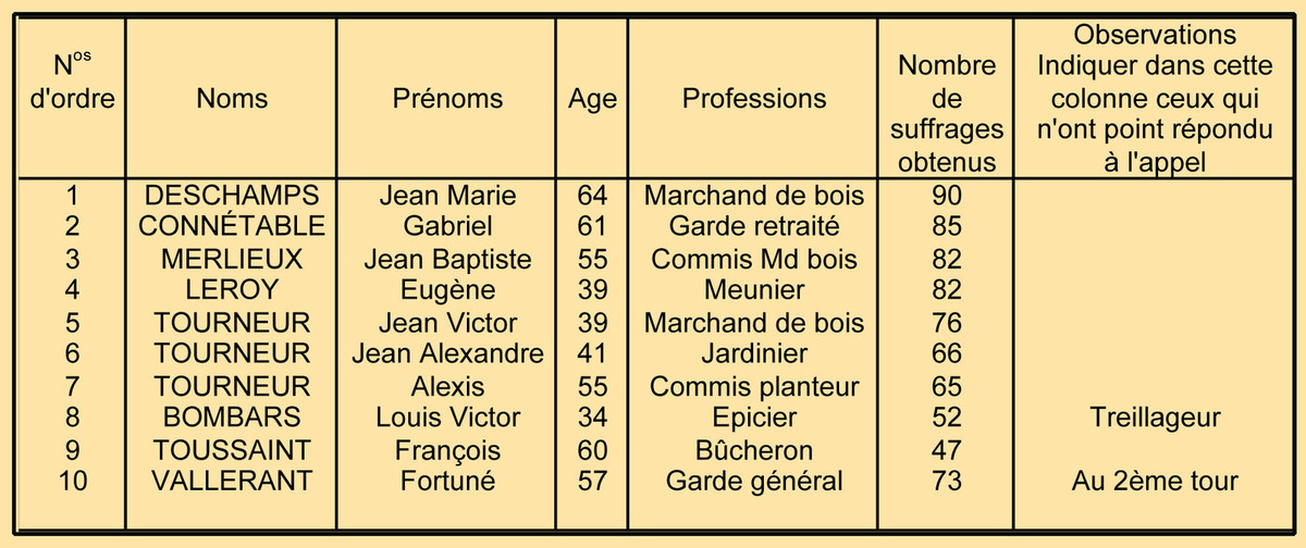 Tableau des conseillers municipaux Archives communales - Registre de délibérations 1 D 5